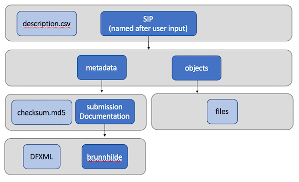 SIP Creator output